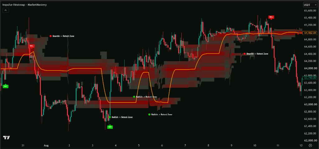Impulse Heatmap Indicator Live Chart on Bitcoin (BTCUSD) — Crypto Volume Momentum & Zero Repaint Signals on TradingView