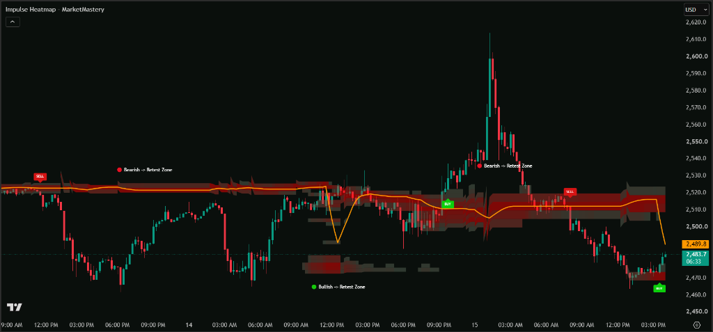 Impulse Heatmap Indicator Live Chart on Ethereum (ETHUSD) — Crypto Momentum Heatmap & Zero Repaint Signals on TradingView