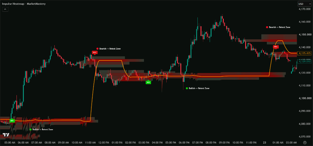 Impulse Heatmap Indicator Live Chart on Gold (XAUUSD) — Zero Repaint TradingView Signals & Institutional Volume Heatmap