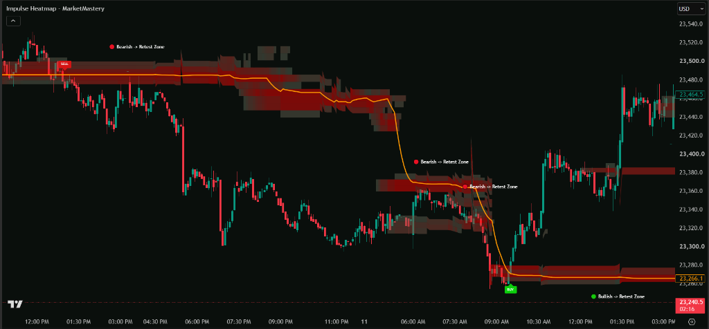 Impulse Heatmap Indicator Live Chart on NIFTY 50 Index — Institutional Volume Momentum & Zero Repaint Signals on TradingView