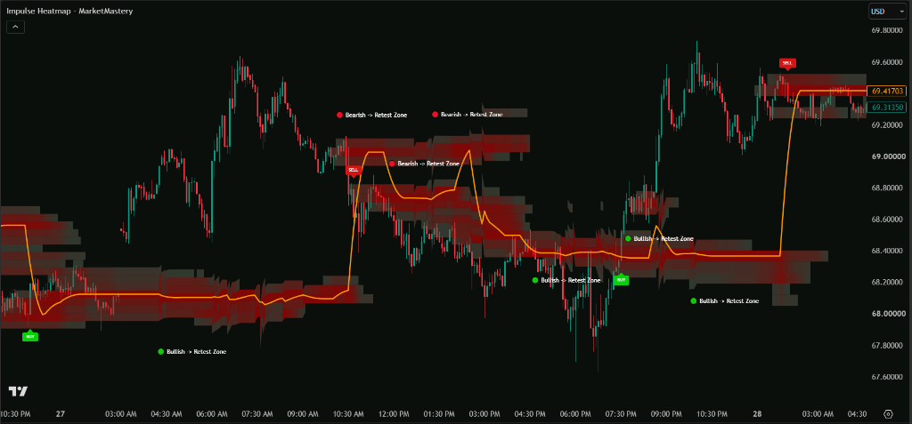 Impulse Heatmap Indicator Live Chart on Silver (XAGUSD) — Zero Repaint TradingView Signals & Volume Heatmap