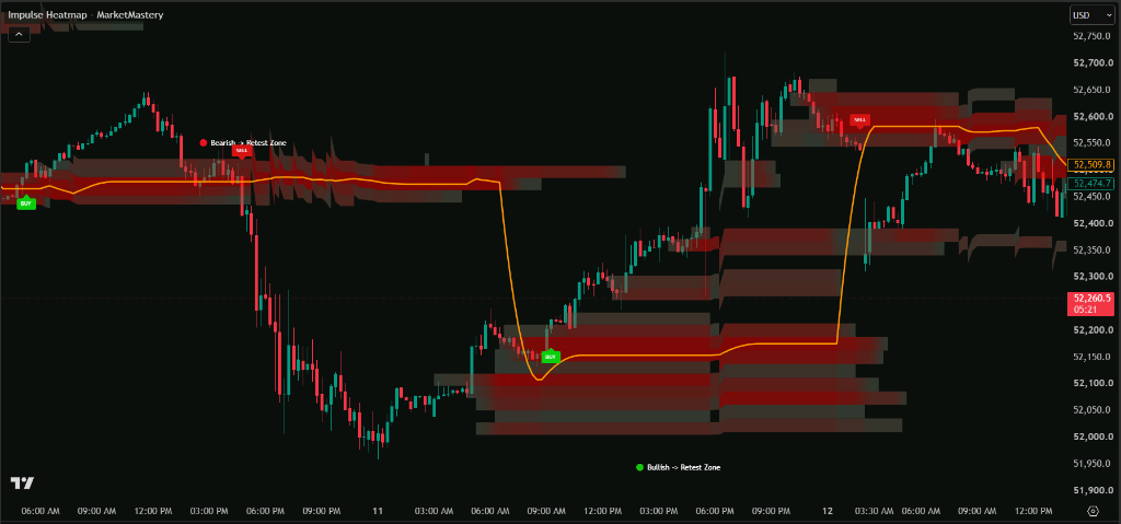 Impulse Heatmap Indicator Live Chart on Dow Jones (US30) — Indices Volume Momentum & Zero Repaint Signals on TradingView